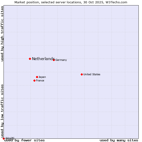 Market position of Netherlands and territories vs. Haiti