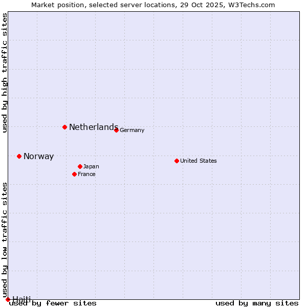 Market position of Netherlands and territories vs. Norway vs. Haiti