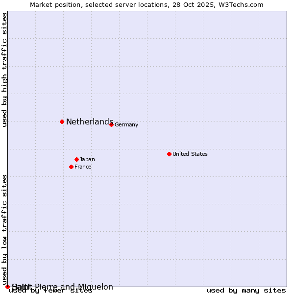 Market position of Netherlands and territories vs. Haiti vs. Saint Pierre and Miquelon
