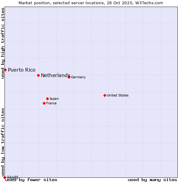 Market position of Netherlands and territories vs. Puerto Rico vs. Haiti