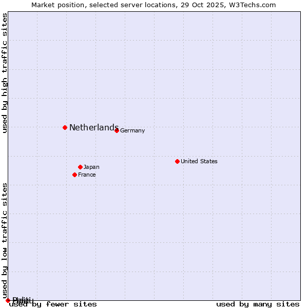 Market position of Netherlands and territories vs. Haiti vs. Palau