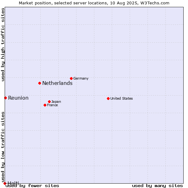 Market position of Netherlands and territories vs. Reunion vs. Haiti