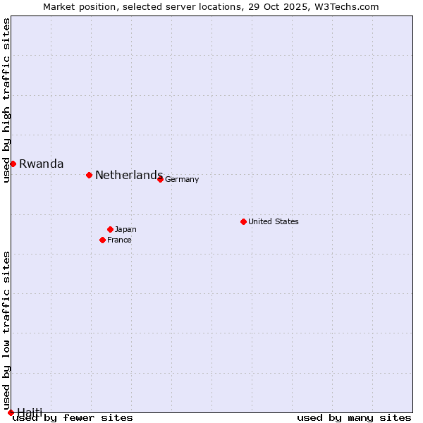 Market position of Netherlands and territories vs. Rwanda vs. Haiti