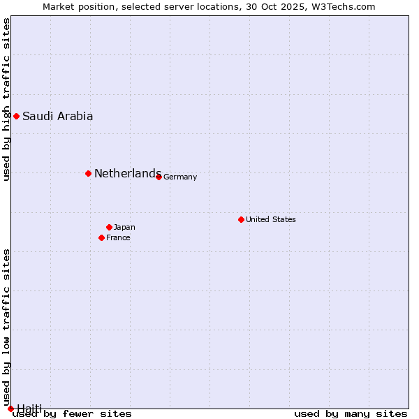 Market position of Netherlands and territories vs. Saudi Arabia vs. Haiti