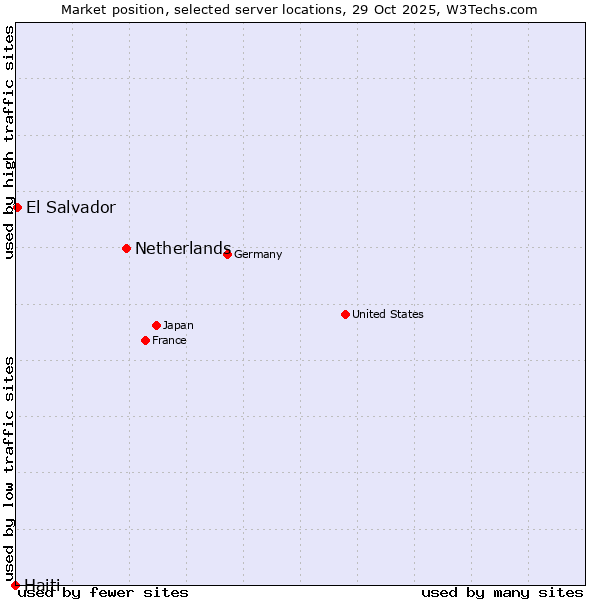 Market position of Netherlands and territories vs. El Salvador vs. Haiti