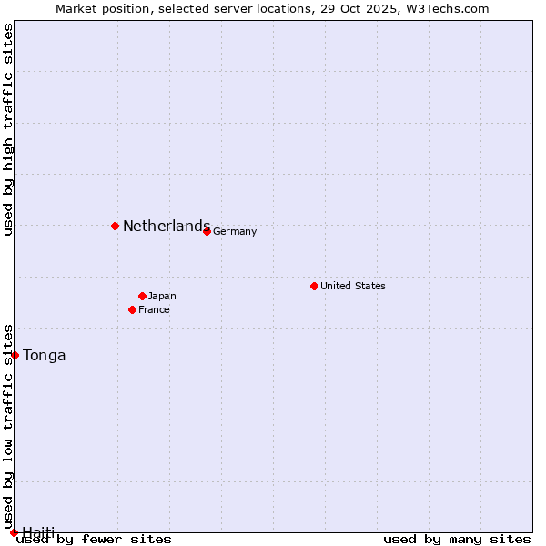 Market position of Netherlands and territories vs. Tonga vs. Haiti