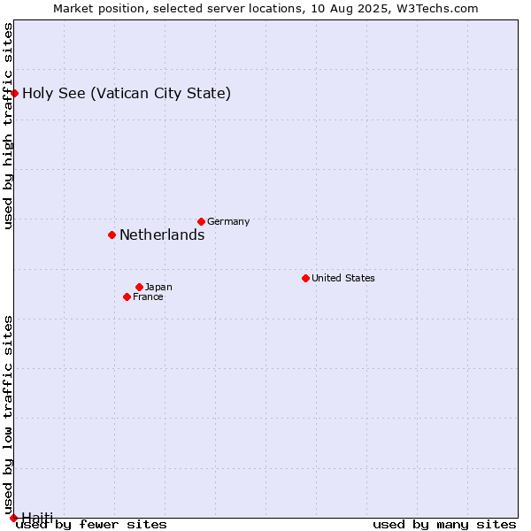 Market position of Netherlands and territories vs. Holy See (Vatican City State) vs. Haiti