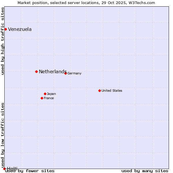 Market position of Netherlands and territories vs. Venezuela vs. Haiti
