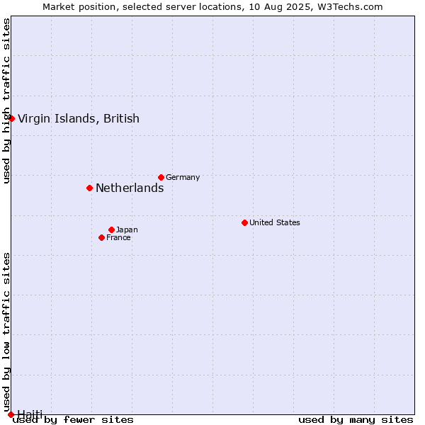 Market position of Netherlands and territories vs. Virgin Islands, British vs. Haiti