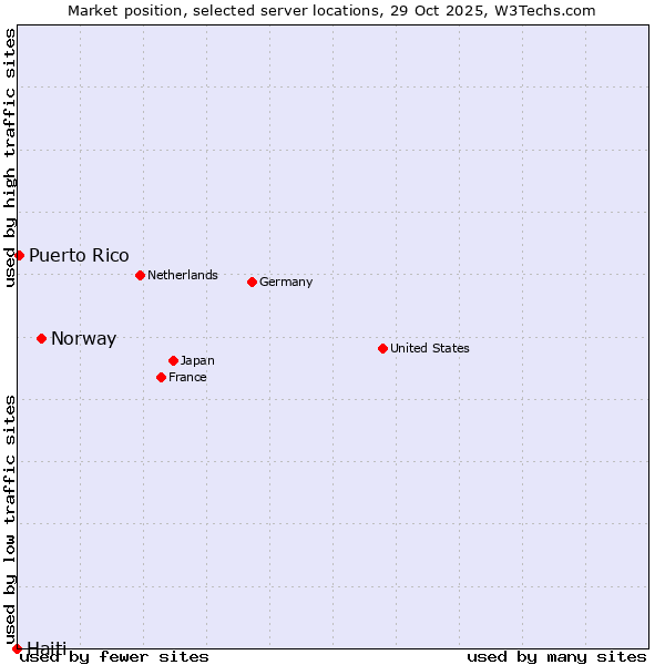 Market position of Norway vs. Puerto Rico vs. Haiti
