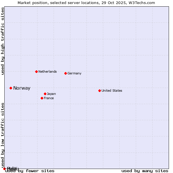 Market position of Norway vs. Haiti vs. Palau