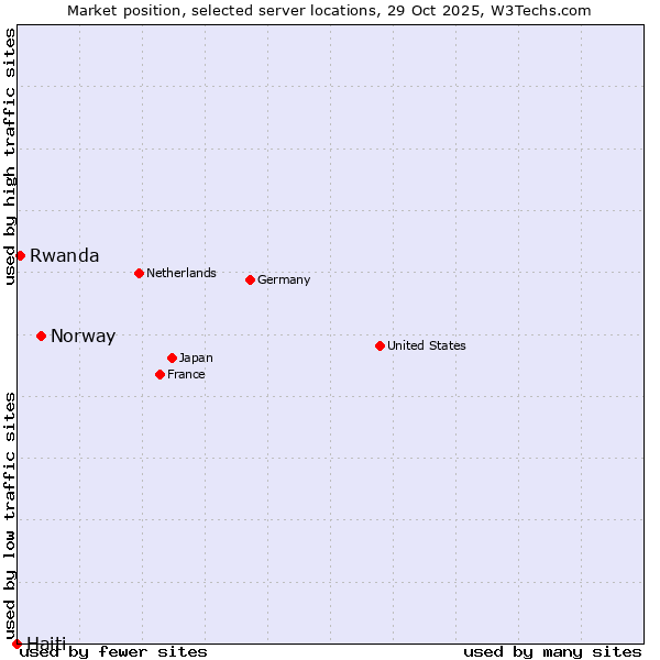 Market position of Norway vs. Rwanda vs. Haiti