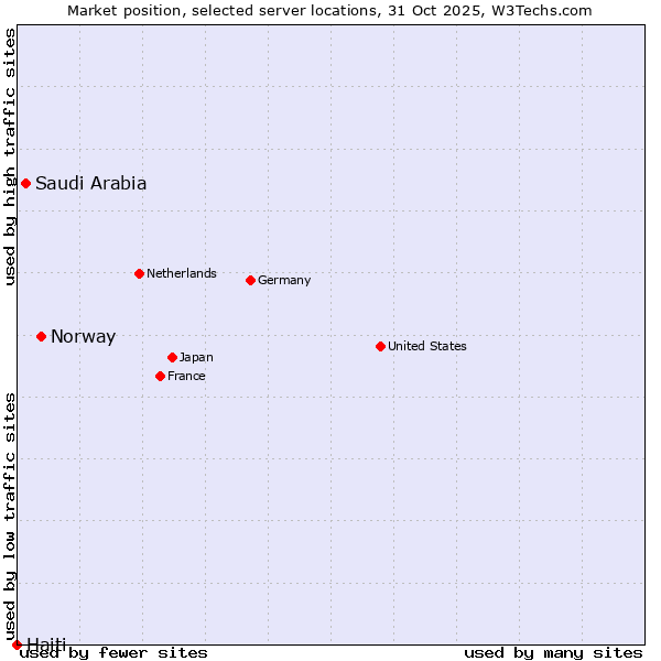Market position of Norway vs. Saudi Arabia vs. Haiti