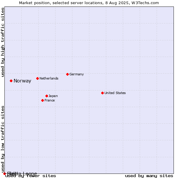 Market position of Norway vs. Haiti vs. Sierra Leone