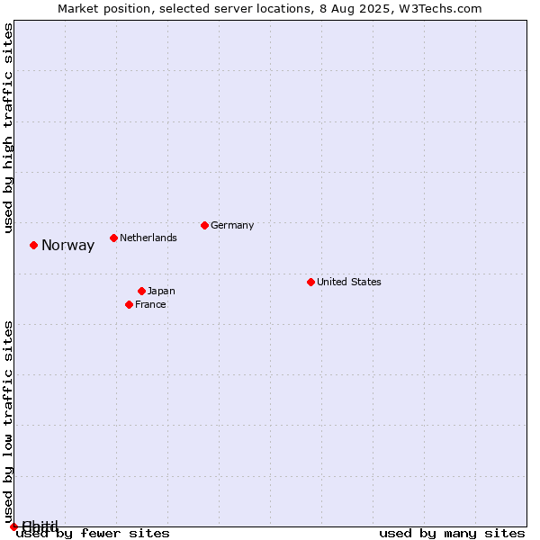 Market position of Norway vs. Haiti vs. Chad