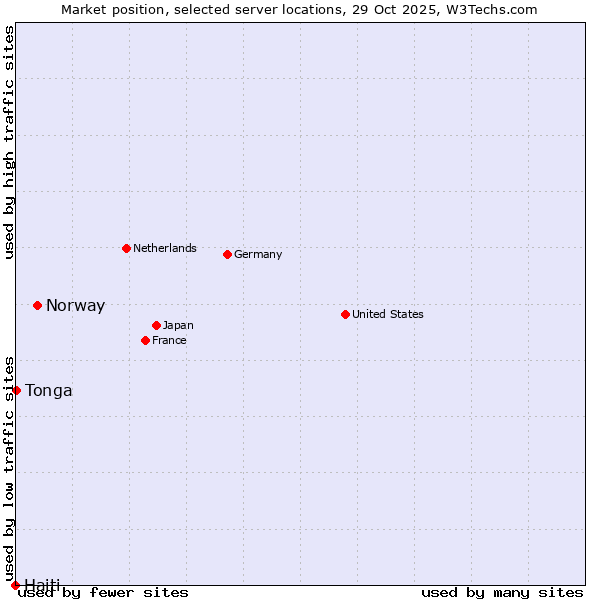 Market position of Norway vs. Tonga vs. Haiti