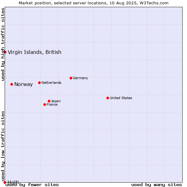 Market position of Norway vs. Virgin Islands, British vs. Haiti