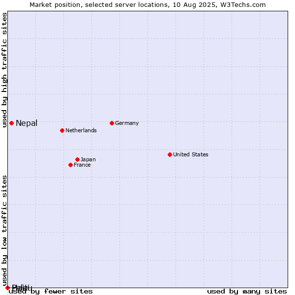 Market position of Nepal vs. Haiti vs. Palau