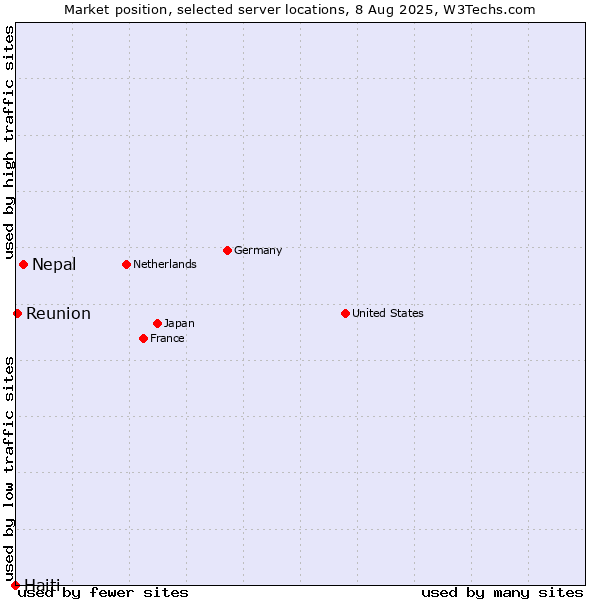 Market position of Nepal vs. Reunion vs. Haiti