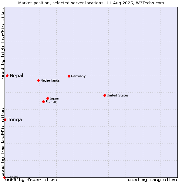 Market position of Nepal vs. Tonga vs. Haiti