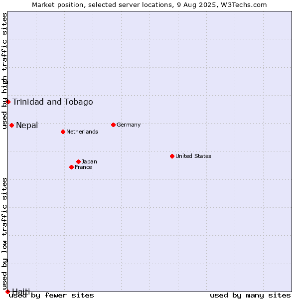 Market position of Nepal vs. Trinidad and Tobago vs. Haiti