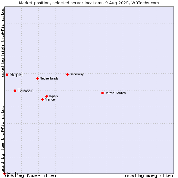Market position of Taiwan vs. Nepal vs. Haiti