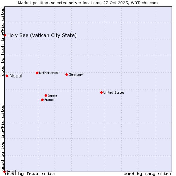 Market position of Nepal vs. Holy See (Vatican City State) vs. Haiti