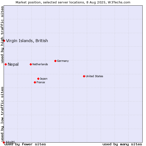 Market position of Nepal vs. Virgin Islands, British vs. Haiti
