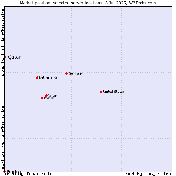 Market position of Qatar vs. Haiti vs. Nauru