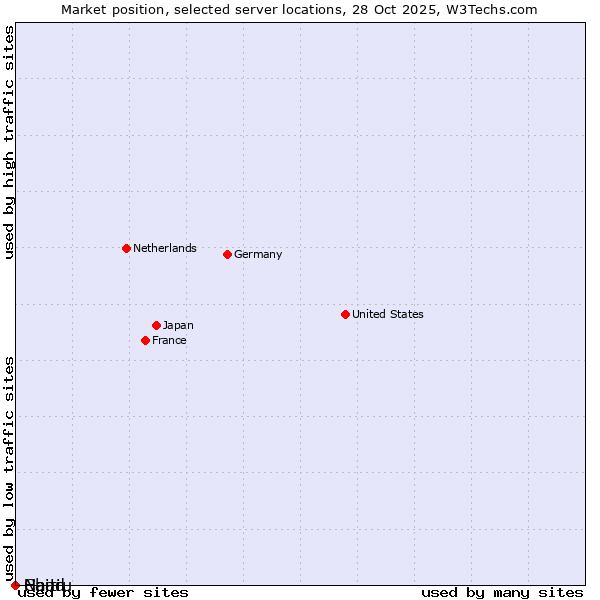 Market position of Haiti vs. Chad vs. Nauru