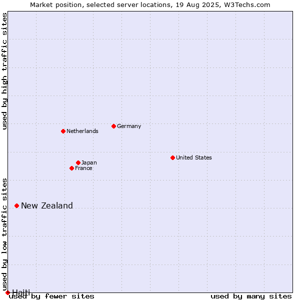 Market position of New Zealand vs. Haiti