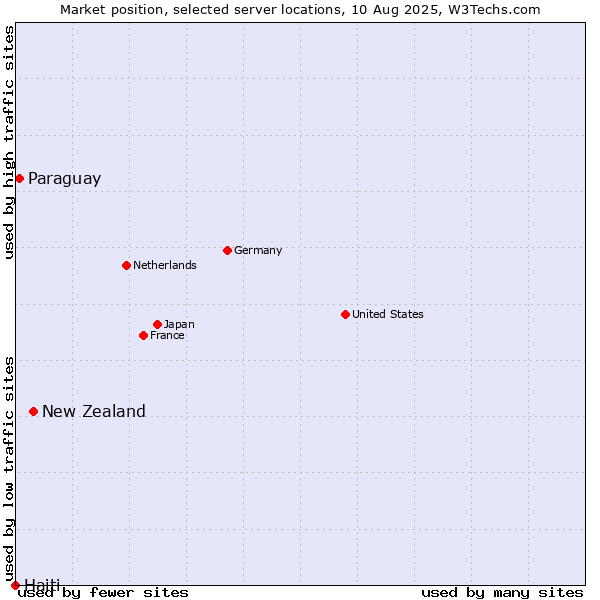 Market position of New Zealand vs. Paraguay vs. Haiti