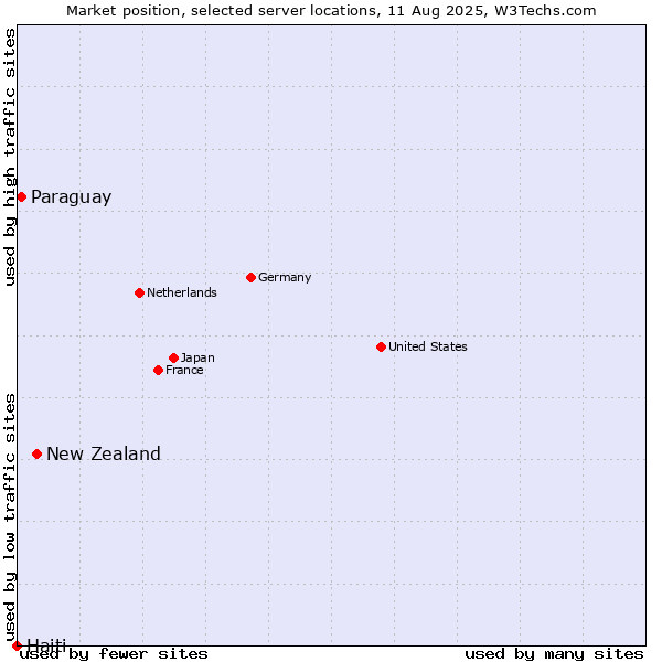 Market position of New Zealand and territories vs. Paraguay vs. Haiti