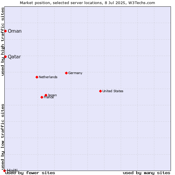 Market position of Qatar vs. Oman vs. Haiti
