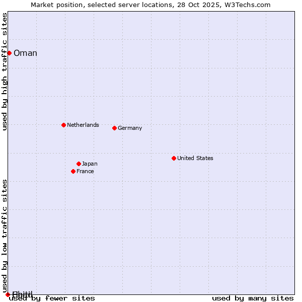 Market position of Oman vs. Haiti vs. Chad