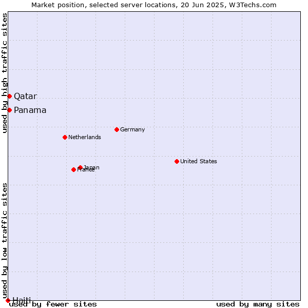 Market position of Qatar vs. Panama vs. Haiti