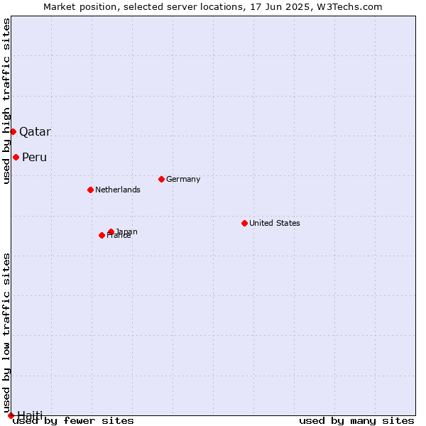 Market position of Peru vs. Qatar vs. Haiti