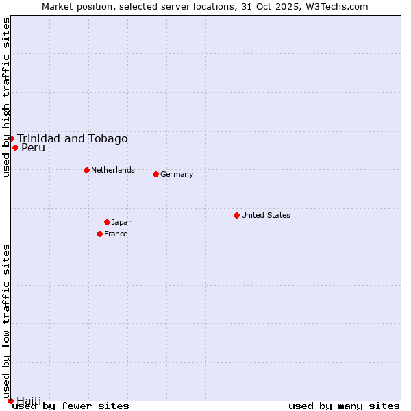 Market position of Peru vs. Trinidad and Tobago vs. Haiti