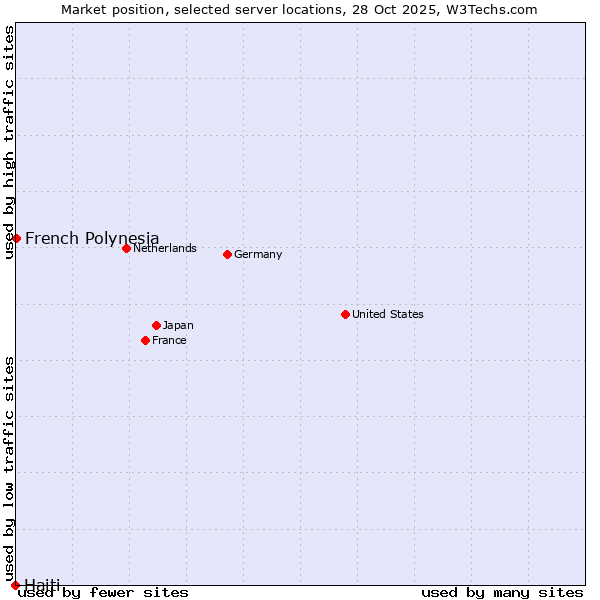 Market position of French Polynesia vs. Haiti