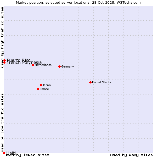 Market position of Puerto Rico vs. French Polynesia vs. Haiti