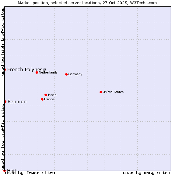Market position of Reunion vs. French Polynesia vs. Haiti