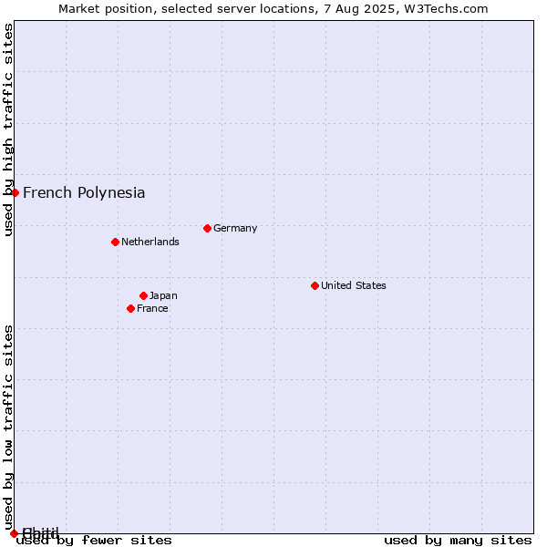 Market position of French Polynesia vs. Haiti vs. Chad