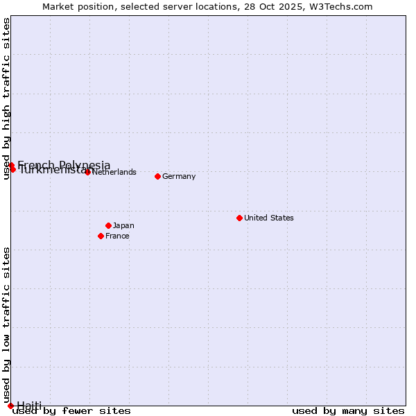 Market position of Turkmenistan vs. French Polynesia vs. Haiti