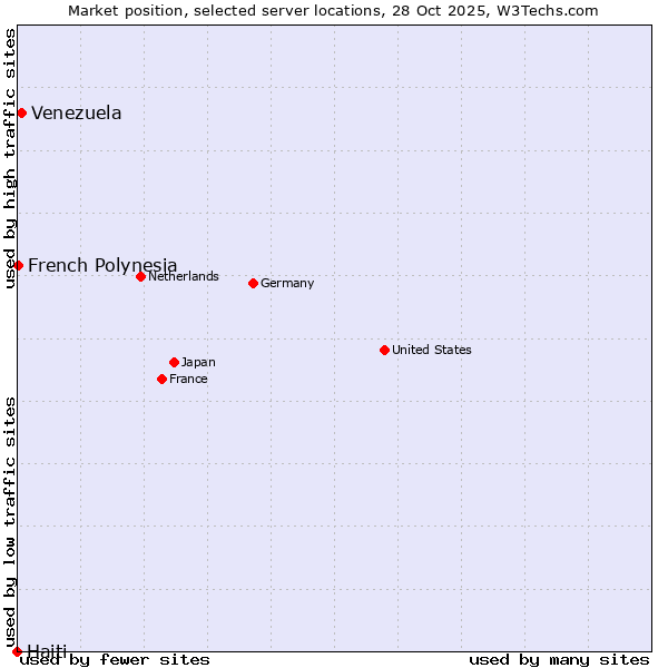 Market position of Venezuela vs. French Polynesia vs. Haiti