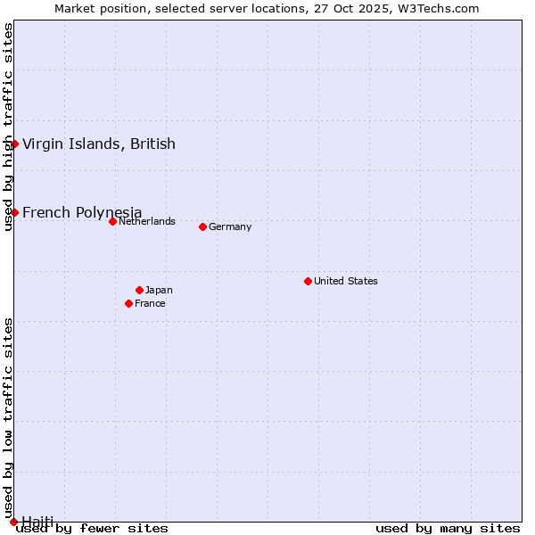 Market position of French Polynesia vs. Virgin Islands, British vs. Haiti