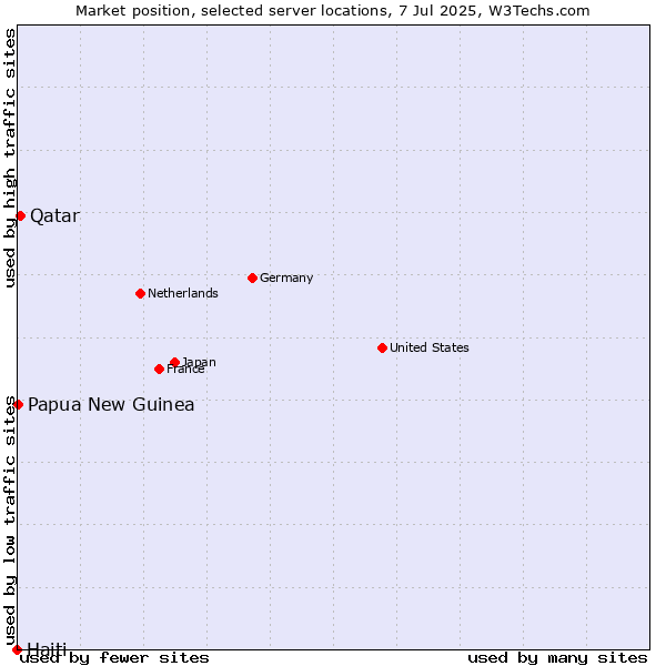 Market position of Qatar vs. Papua New Guinea vs. Haiti