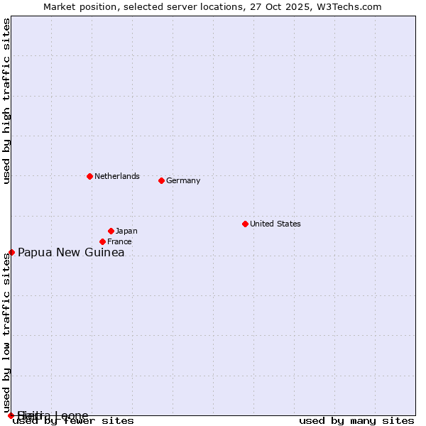 Market position of Papua New Guinea vs. Haiti vs. Sierra Leone