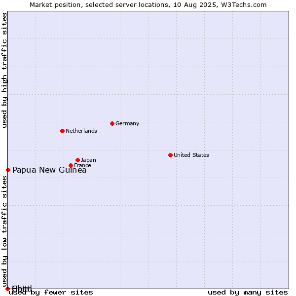 Market position of Papua New Guinea vs. Haiti vs. Chad