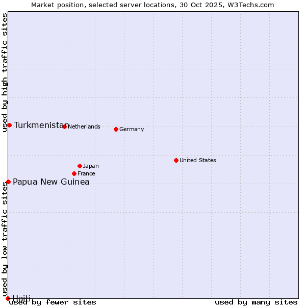 Market position of Turkmenistan vs. Papua New Guinea vs. Haiti