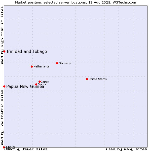 Market position of Trinidad and Tobago vs. Papua New Guinea vs. Haiti